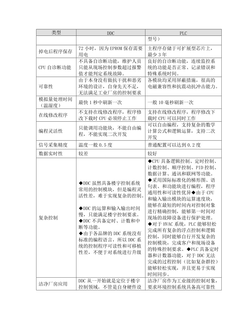 PLC与DDC区别.doc_第2页