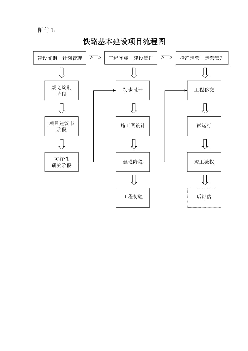 铁路基本建设项目流程图.doc_第1页