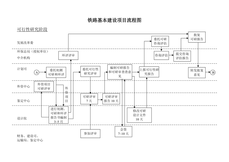 铁路基本建设项目流程图.doc_第3页