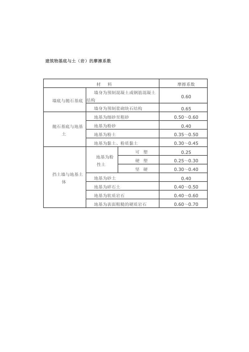 内摩擦角及摩擦系数.doc_第2页