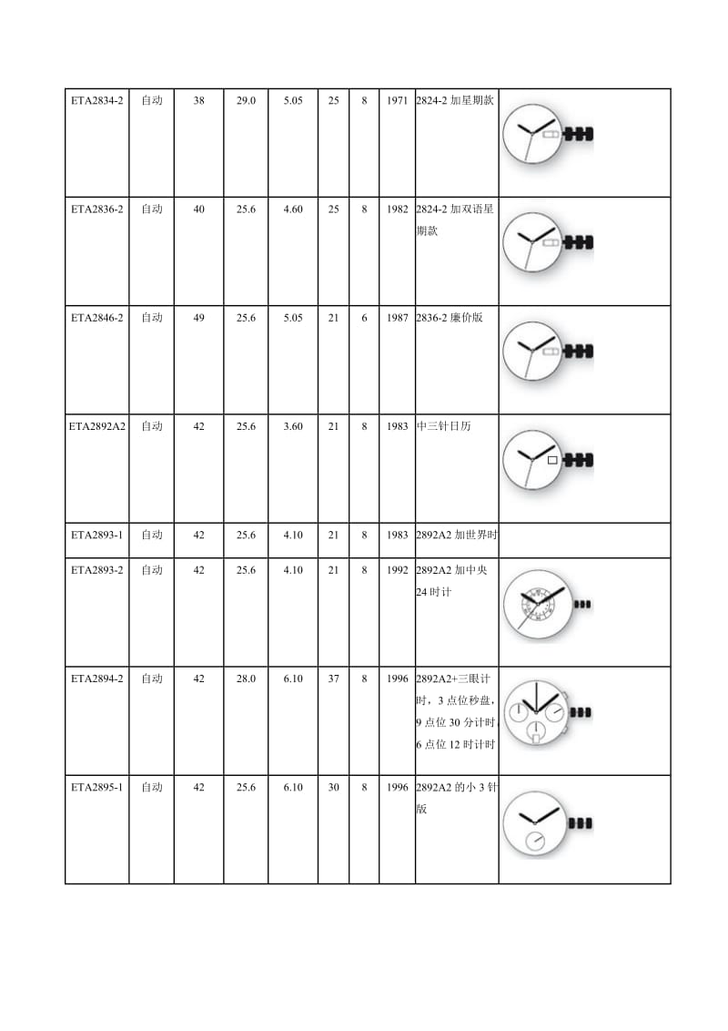 ETA机芯参数对照表.doc_第2页