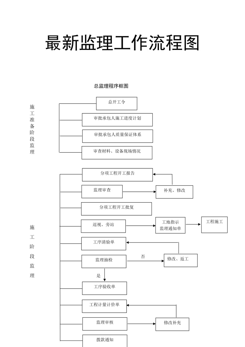 工程监理工作流程图大全WORD完整版.doc_第1页