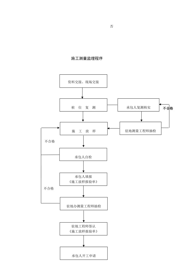 工程监理工作流程图大全WORD完整版.doc_第2页