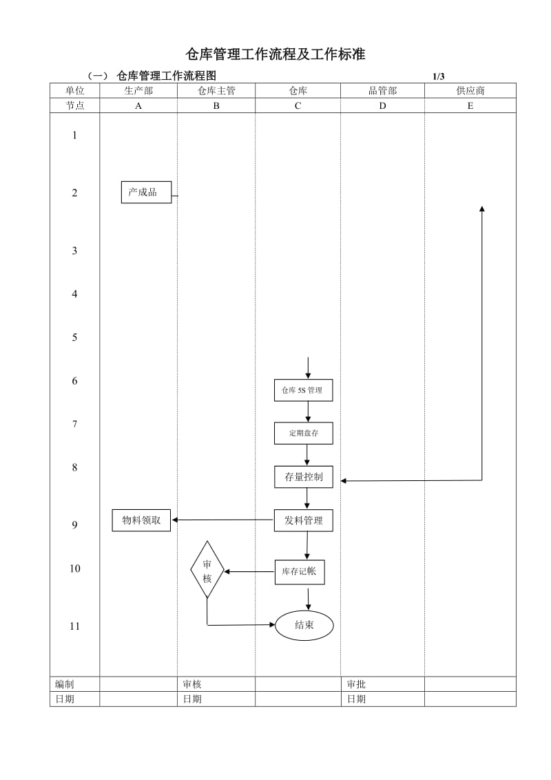 仓库管理工作流程图及工作标准.doc_第1页