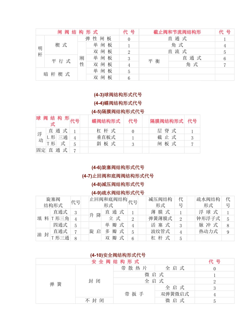 阀门型号编制说明.doc_第2页