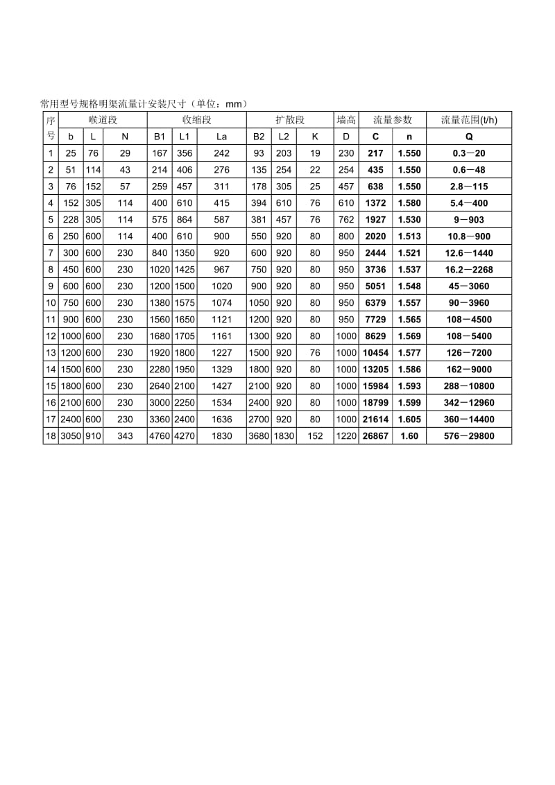 巴歇尔槽参数对照表.doc_第2页