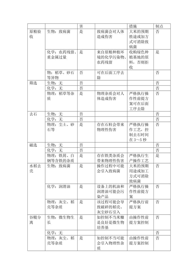 大米生产加工工艺流程及危害分析.doc_第3页