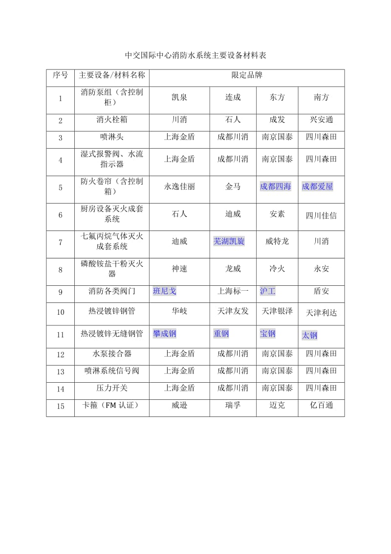 机电系统一线品牌表.doc_第2页