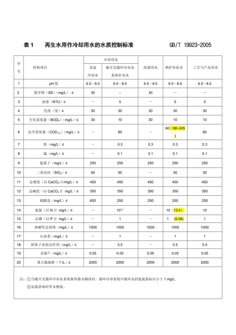 再生水回用标准.doc_第1页