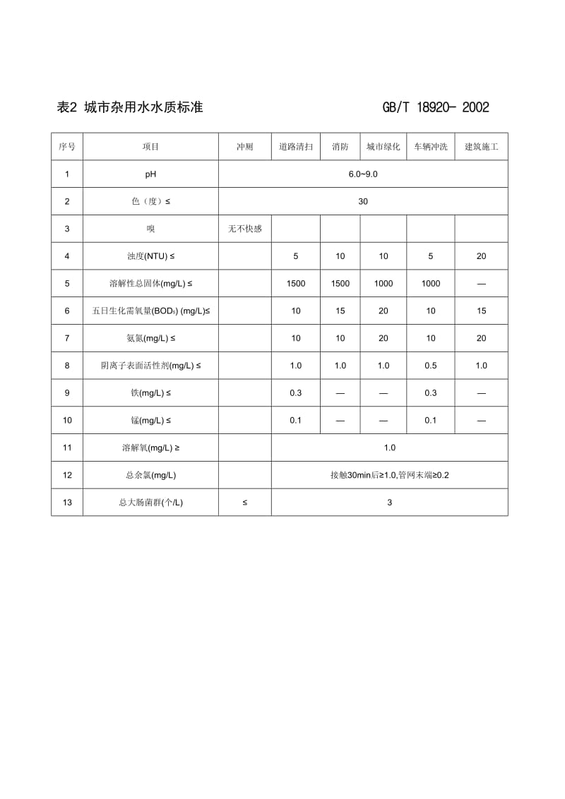 再生水回用标准.doc_第2页