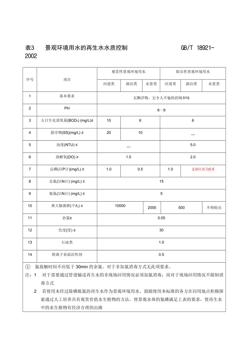 再生水回用标准.doc_第3页