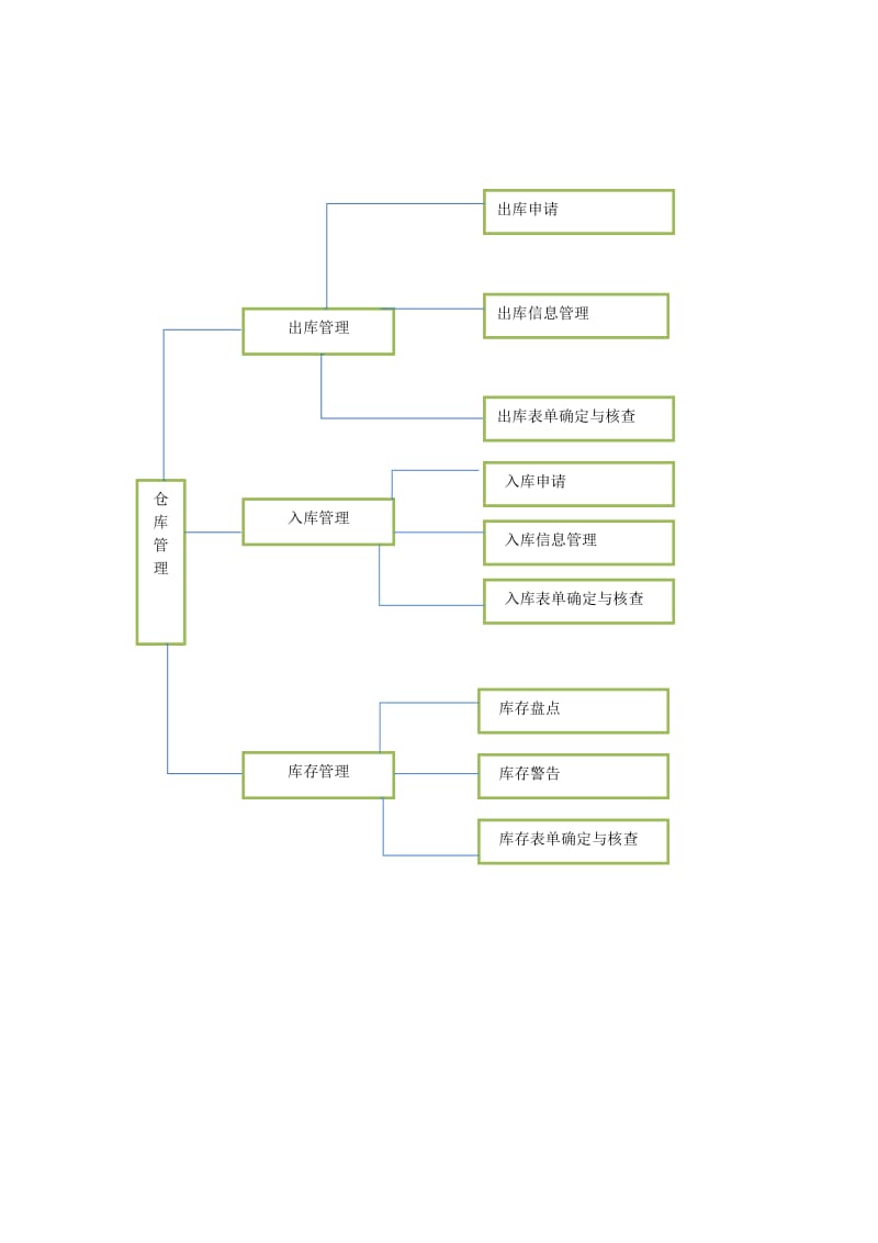 仓库管理系统的功能模块图.doc_第1页