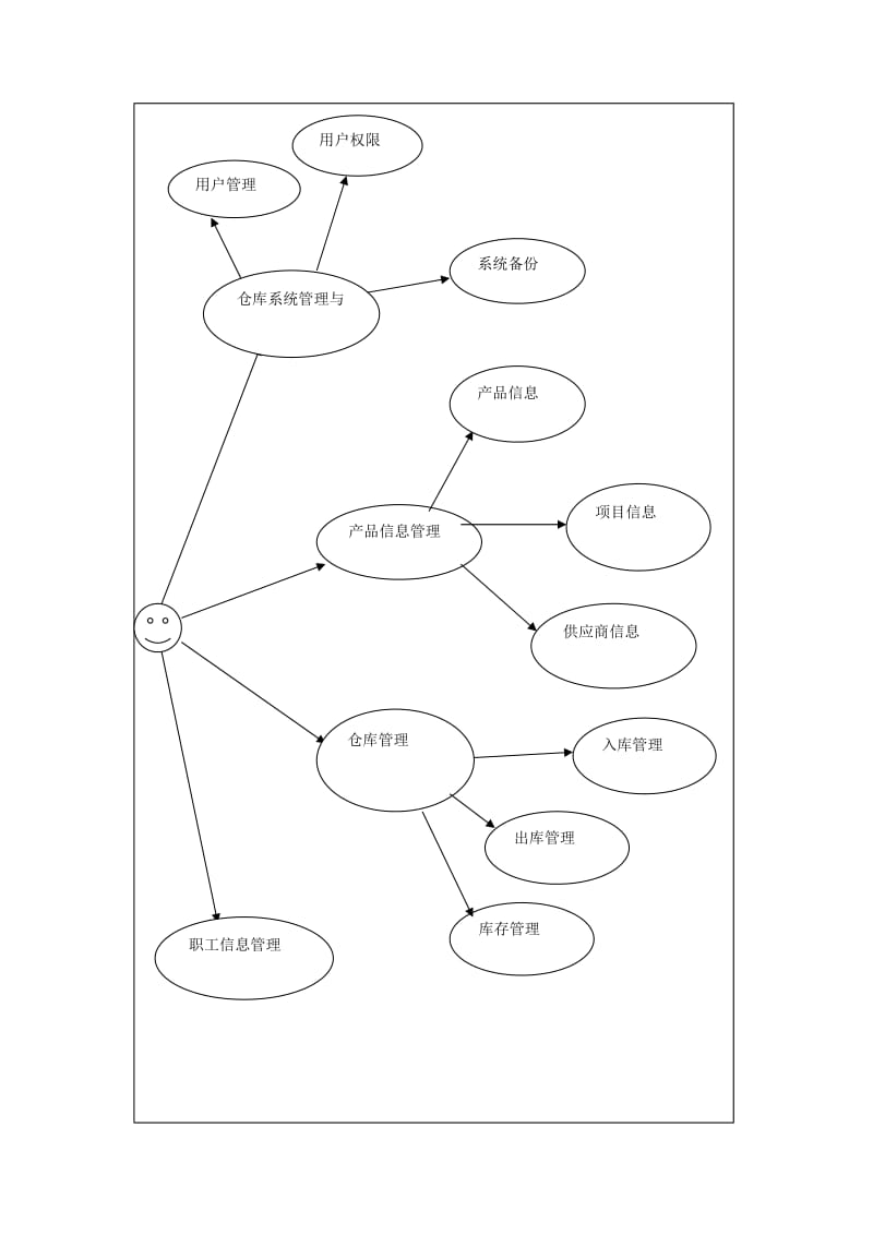 仓库管理系统的功能模块图.doc_第3页