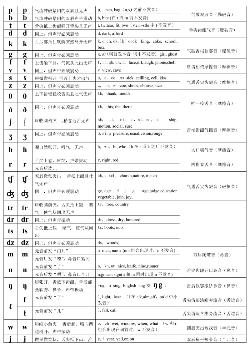 国际音标(IPA)和KK音标对照表详细版.doc_第2页