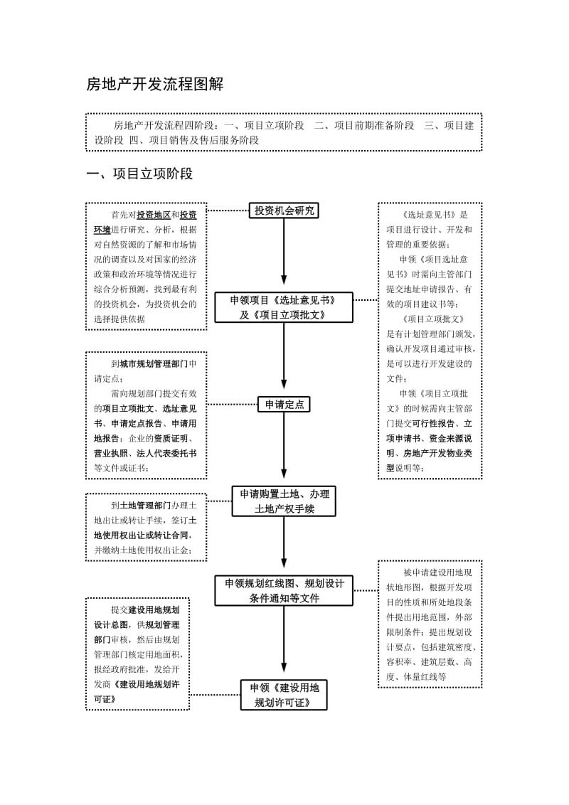 房地产开发基本流程(图解).doc_第1页