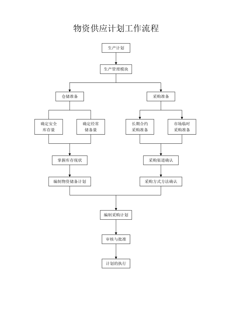 生产管理各道流程图.doc_第1页