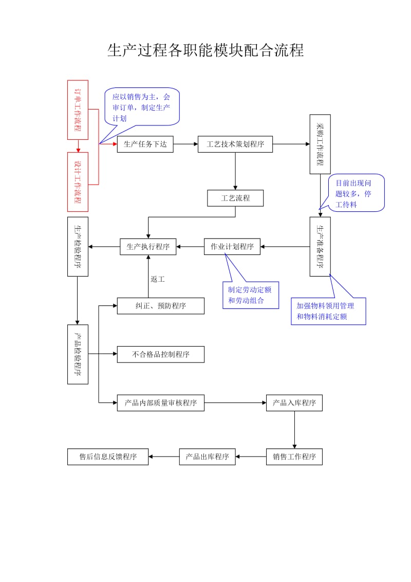 生产管理各道流程图.doc_第3页