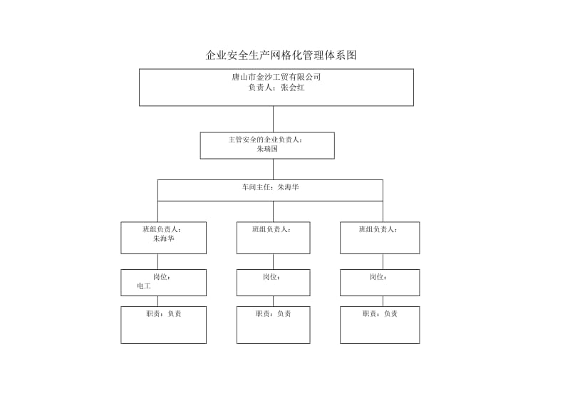 企业安全生产网格化管理体系图空白.doc_第1页