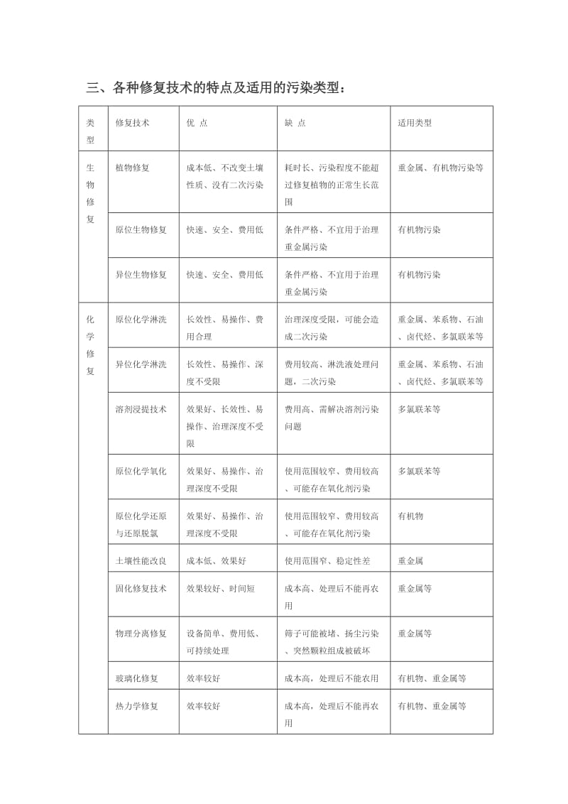 土壤修复方法及优缺点.doc_第1页