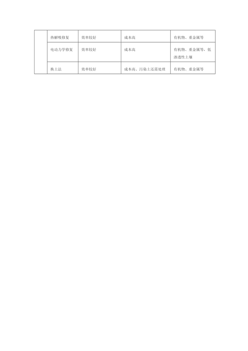 土壤修复方法及优缺点.doc_第2页