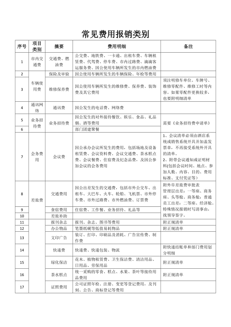 常见报销明细表类别.doc_第1页