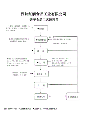 餅干生產(chǎn)工藝流程圖.doc