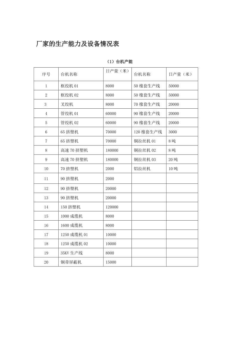 厂家的生产能力及设备情况表.doc_第1页