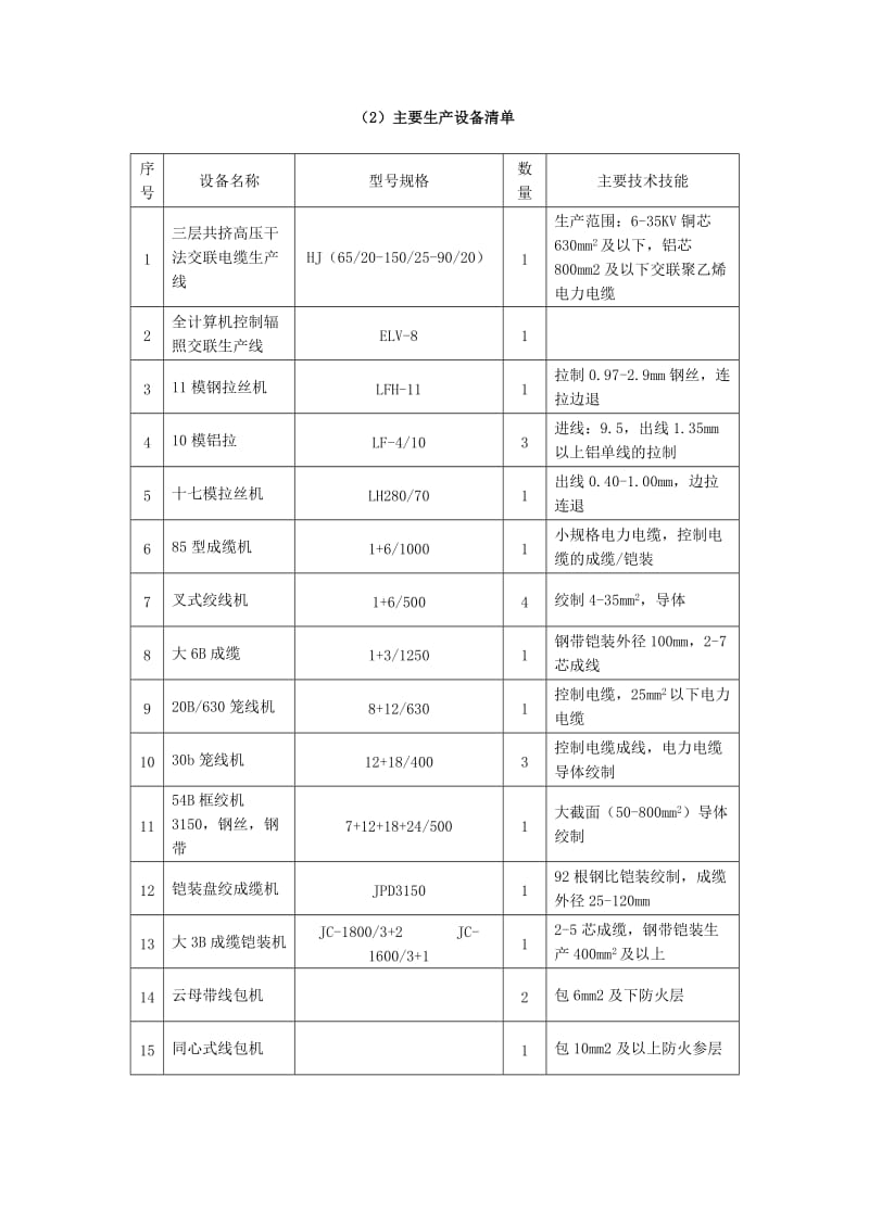 厂家的生产能力及设备情况表.doc_第2页