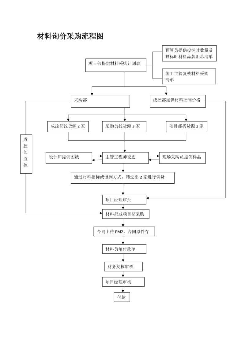 材料询价采购流程图.doc_第1页