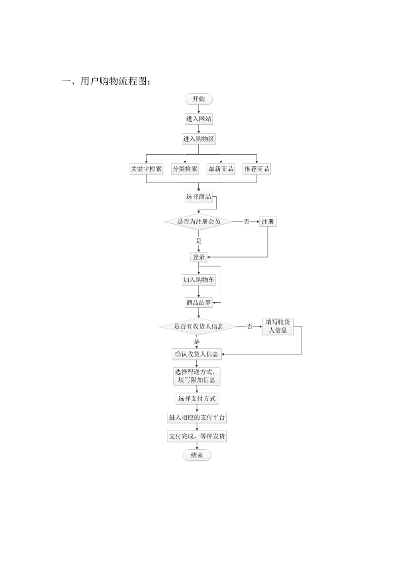 电商网站流程图.doc_第1页