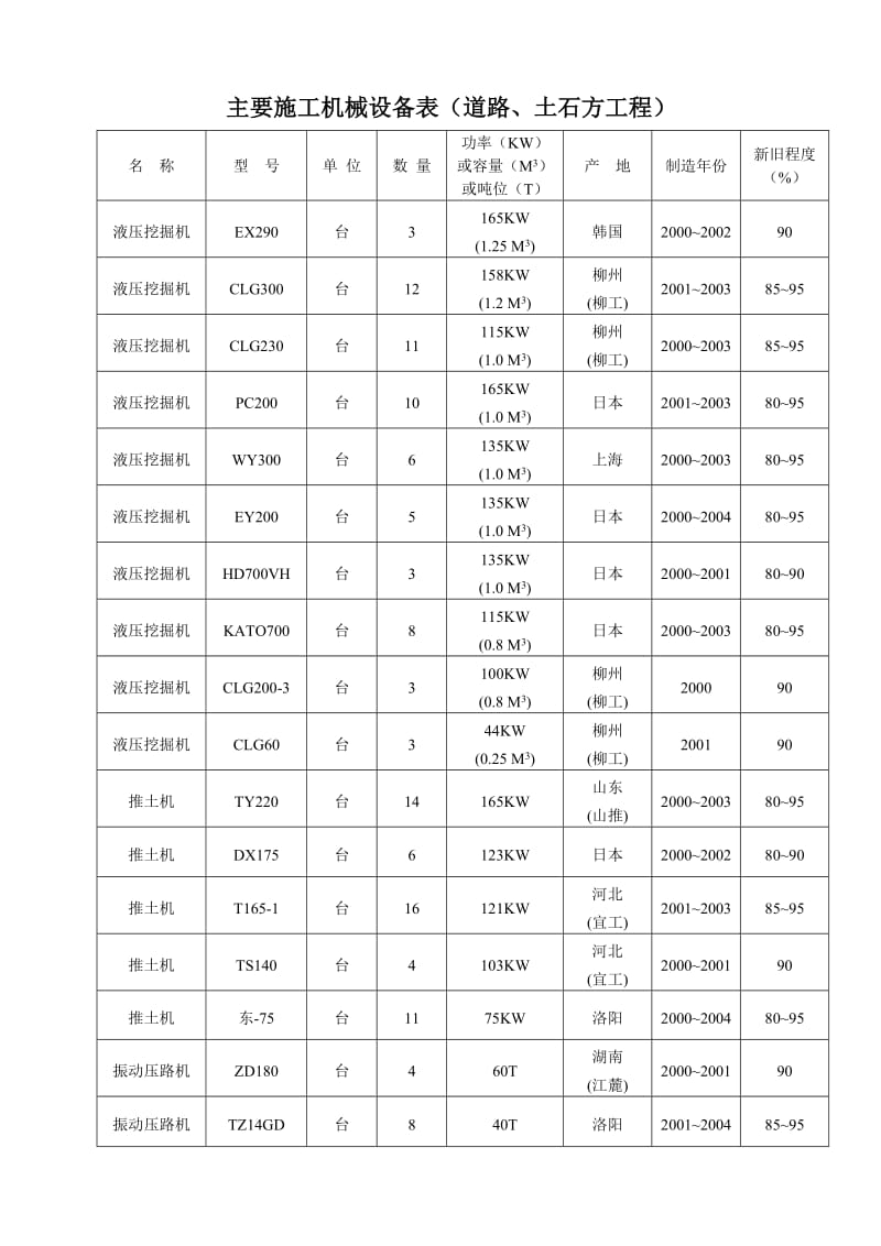 市政工程主要施工机械设备.doc_第1页