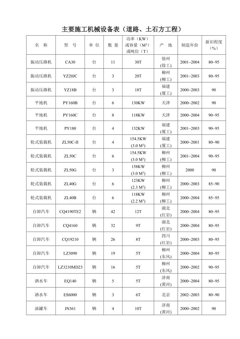 市政工程主要施工机械设备.doc_第2页