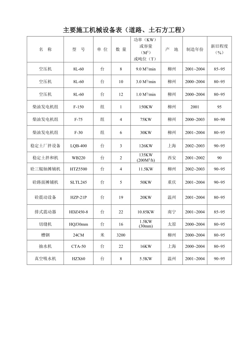 市政工程主要施工机械设备.doc_第3页