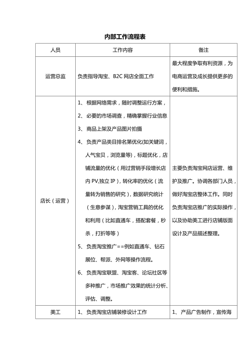 淘宝店铺内部工作流程表.doc_第1页