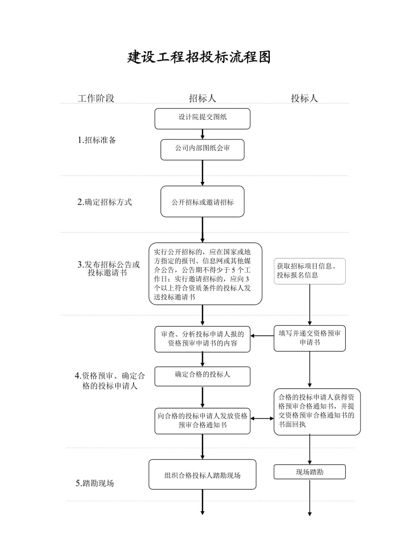 建设工程招投标流程图(含时间节点).doc_第1页