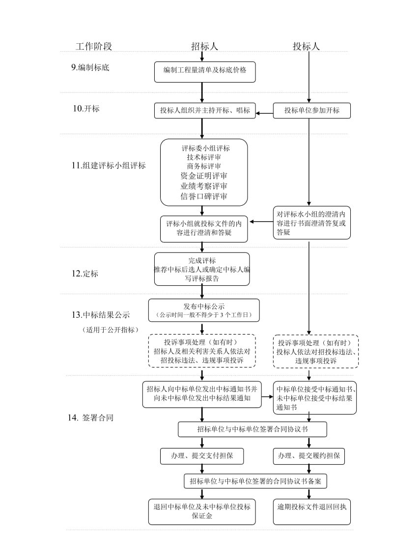 建设工程招投标流程图(含时间节点).doc_第3页