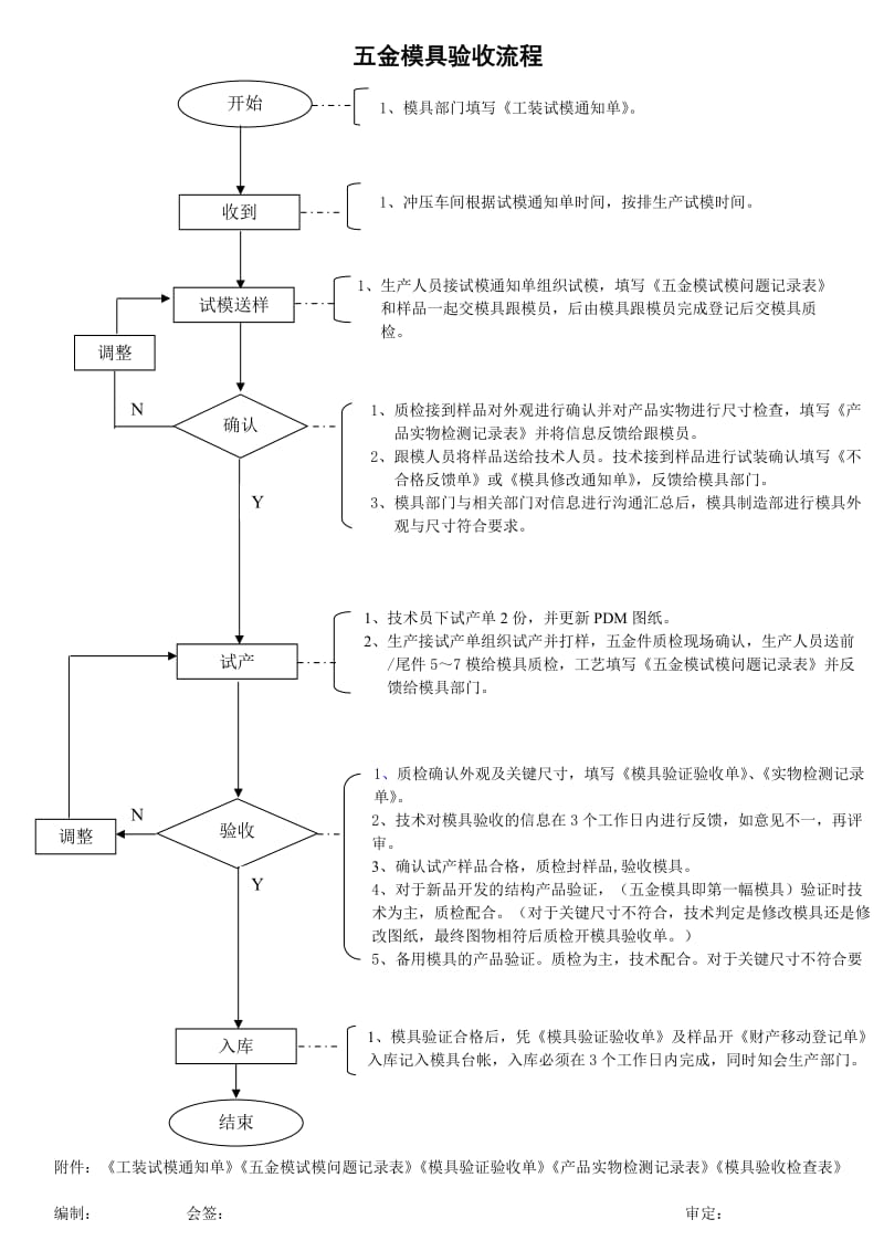 五金模具验收流程和表格.doc_第1页