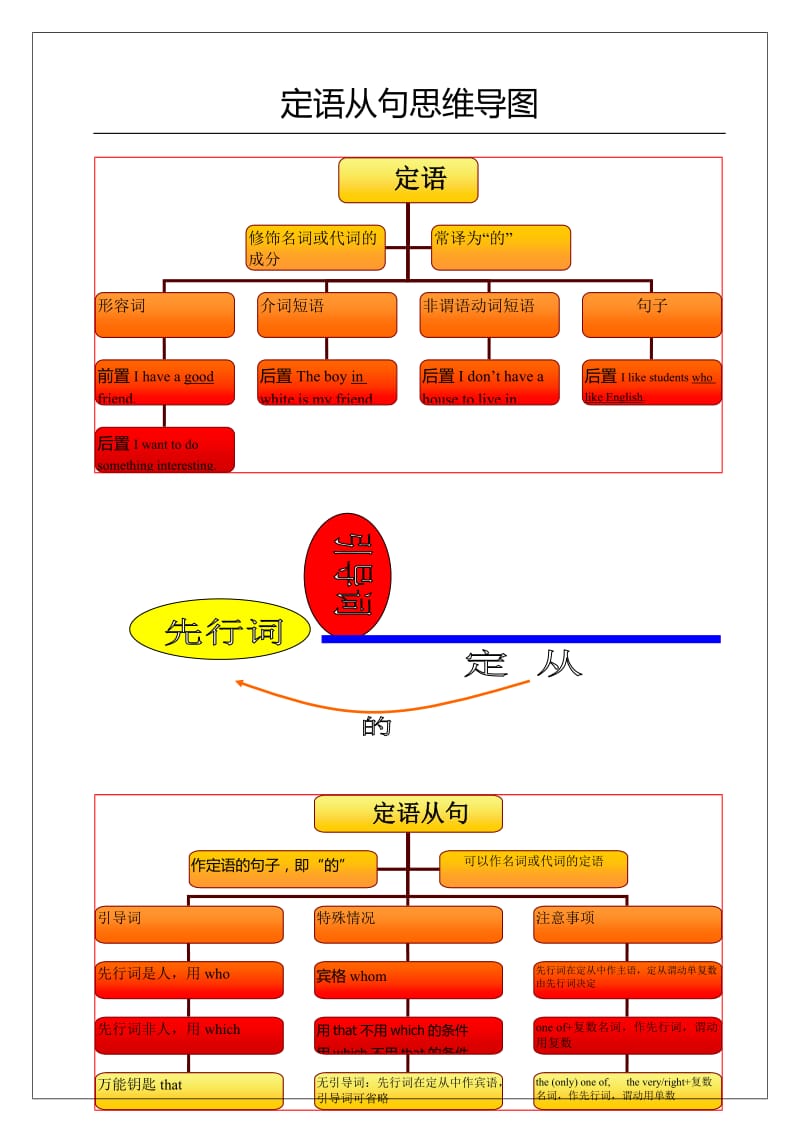 定语从句思维导图.doc_第1页