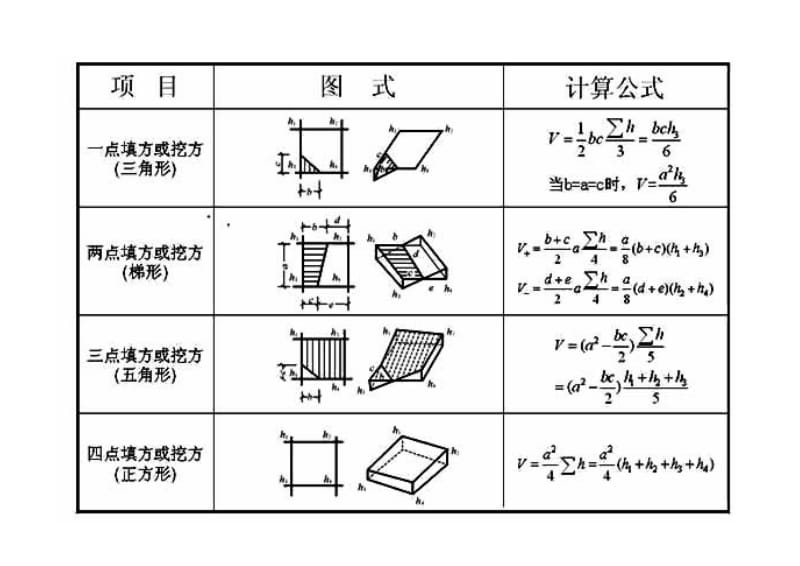 网格法-土方量计算公式.doc_第2页