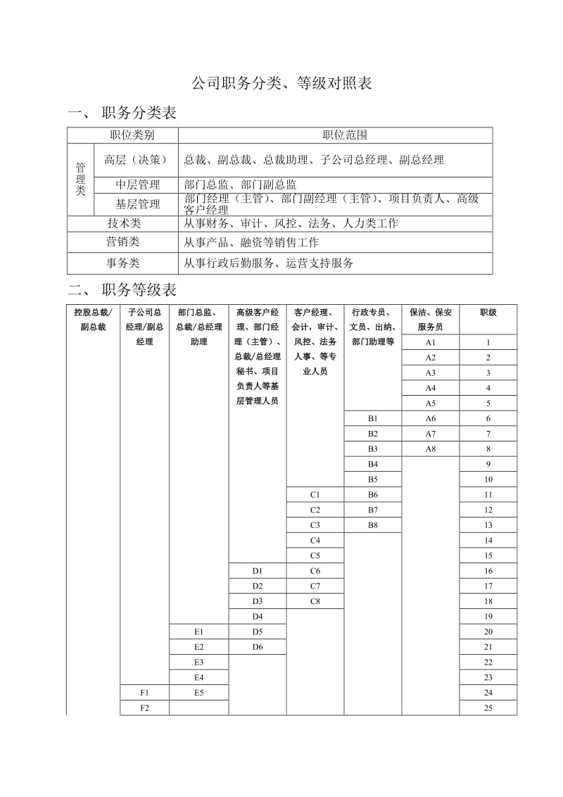 公司职务分类、等级对照表.doc_第1页