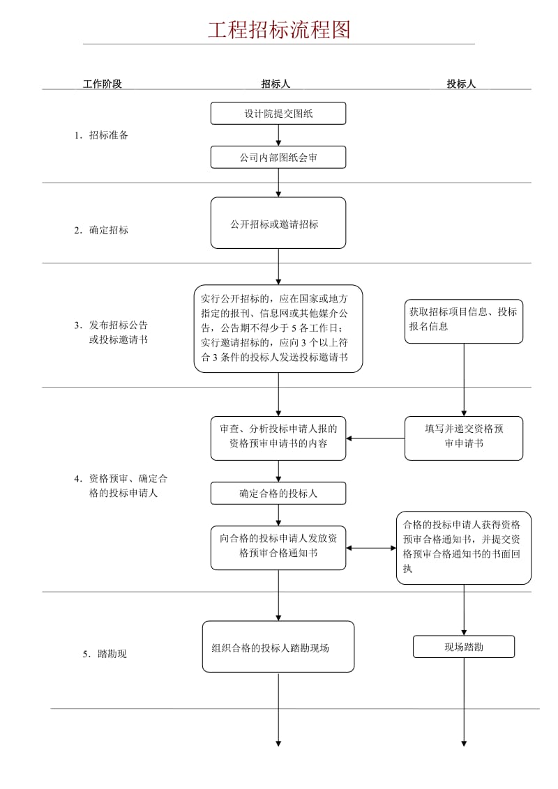 完整版工程招标流程图.doc_第2页