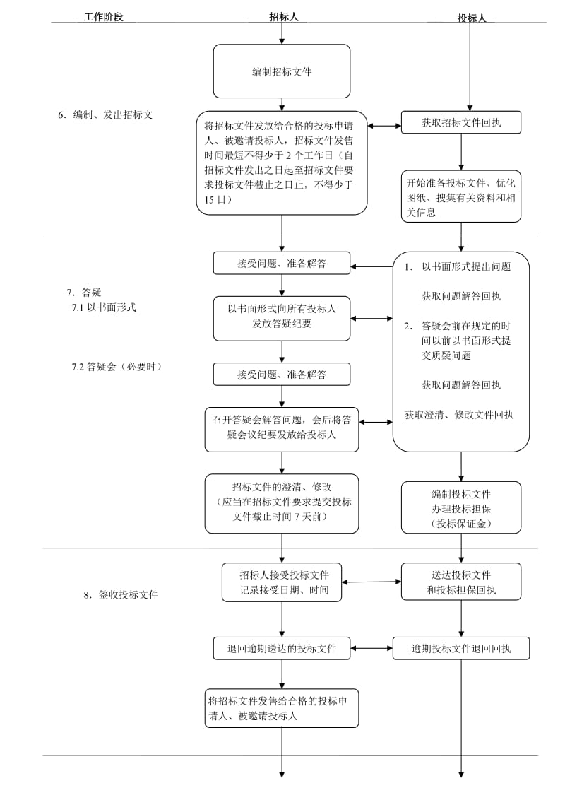 完整版工程招标流程图.doc_第3页