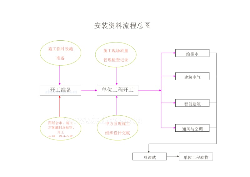 机电安装工程内业资料的流程图.doc_第3页