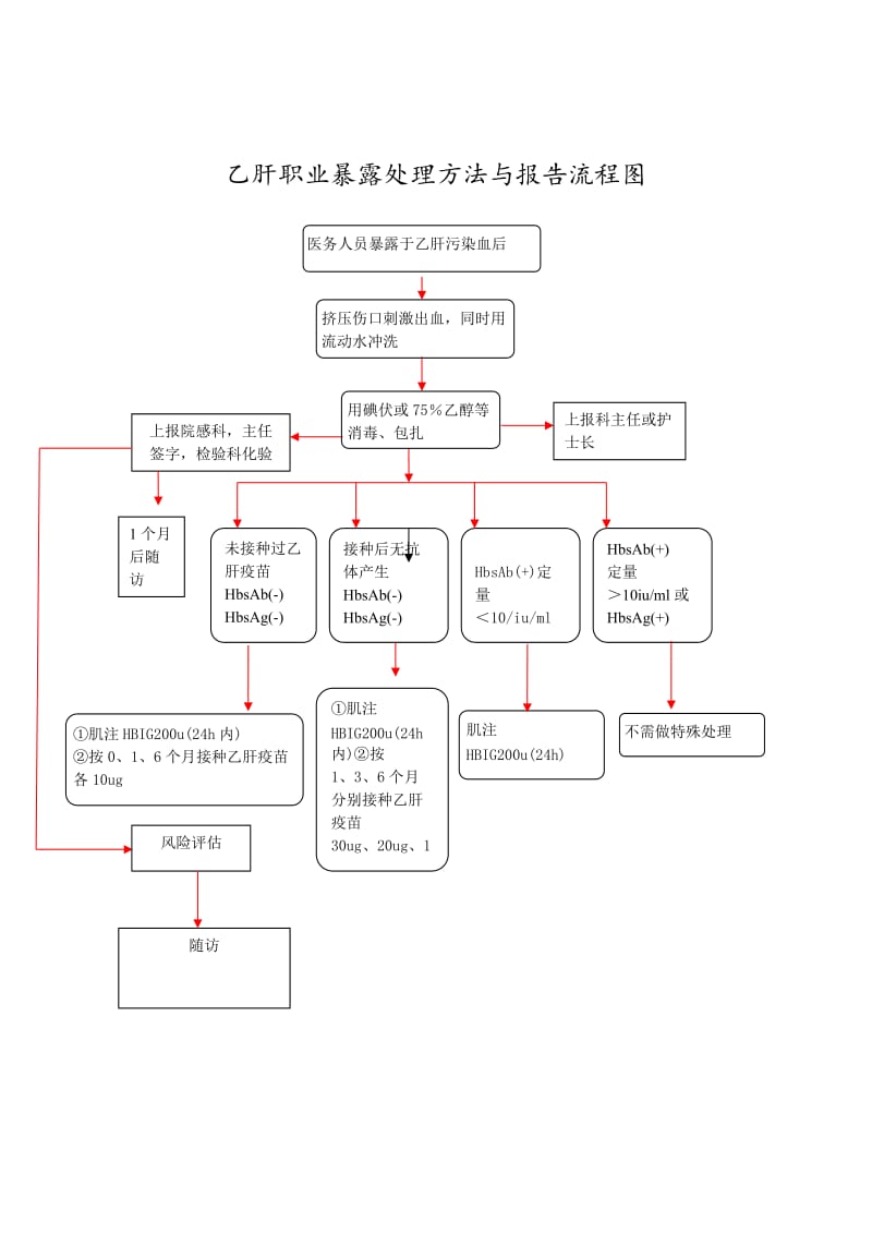 职业暴露后处理流程图.doc_第2页