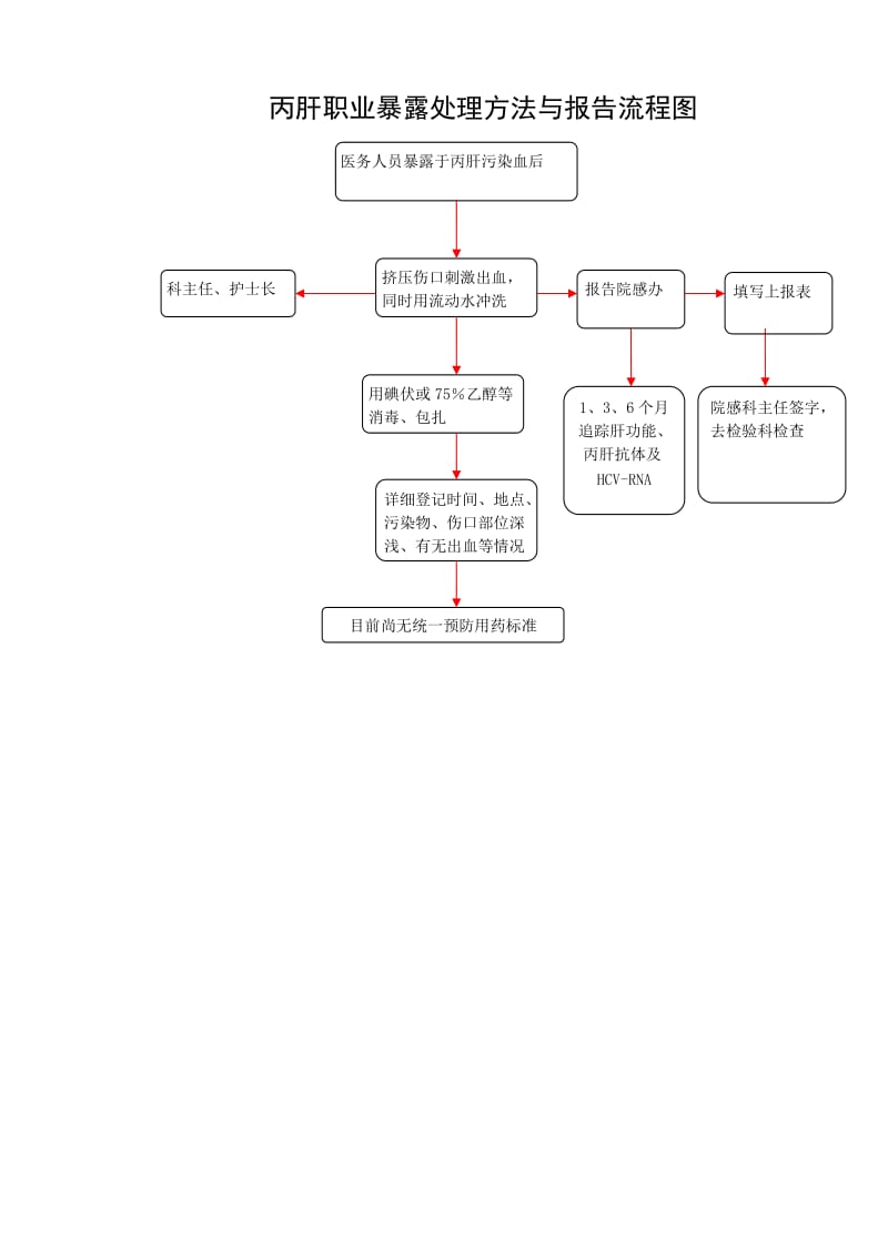 职业暴露后处理流程图.doc_第3页