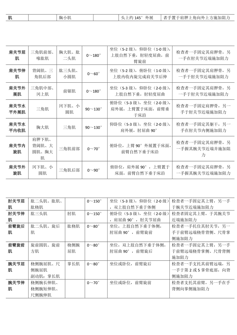 康复评定-肌力评定.doc_第3页