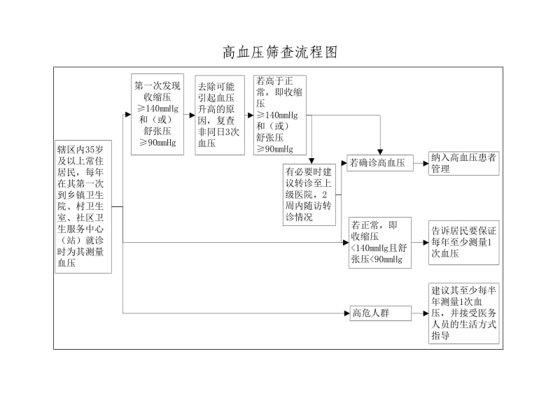 高血压糖尿病筛查流程图.doc_第2页