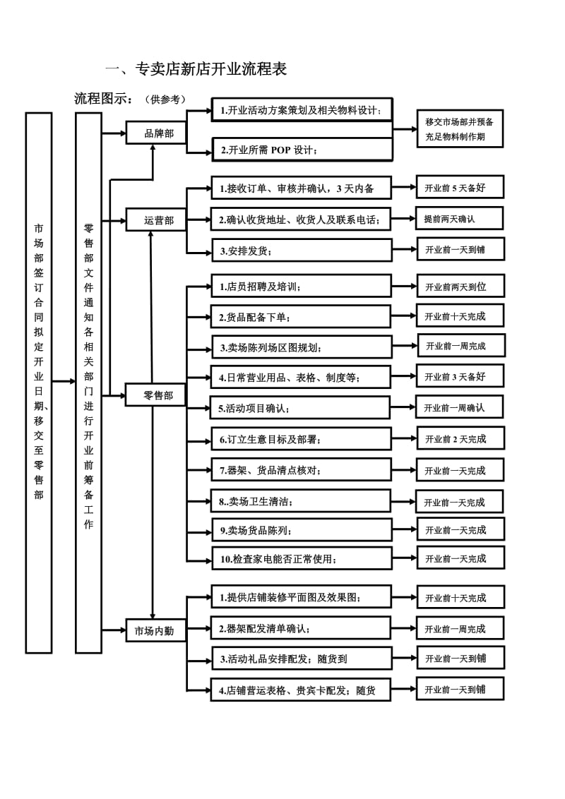 连锁专卖店新店开业流程表.doc_第1页