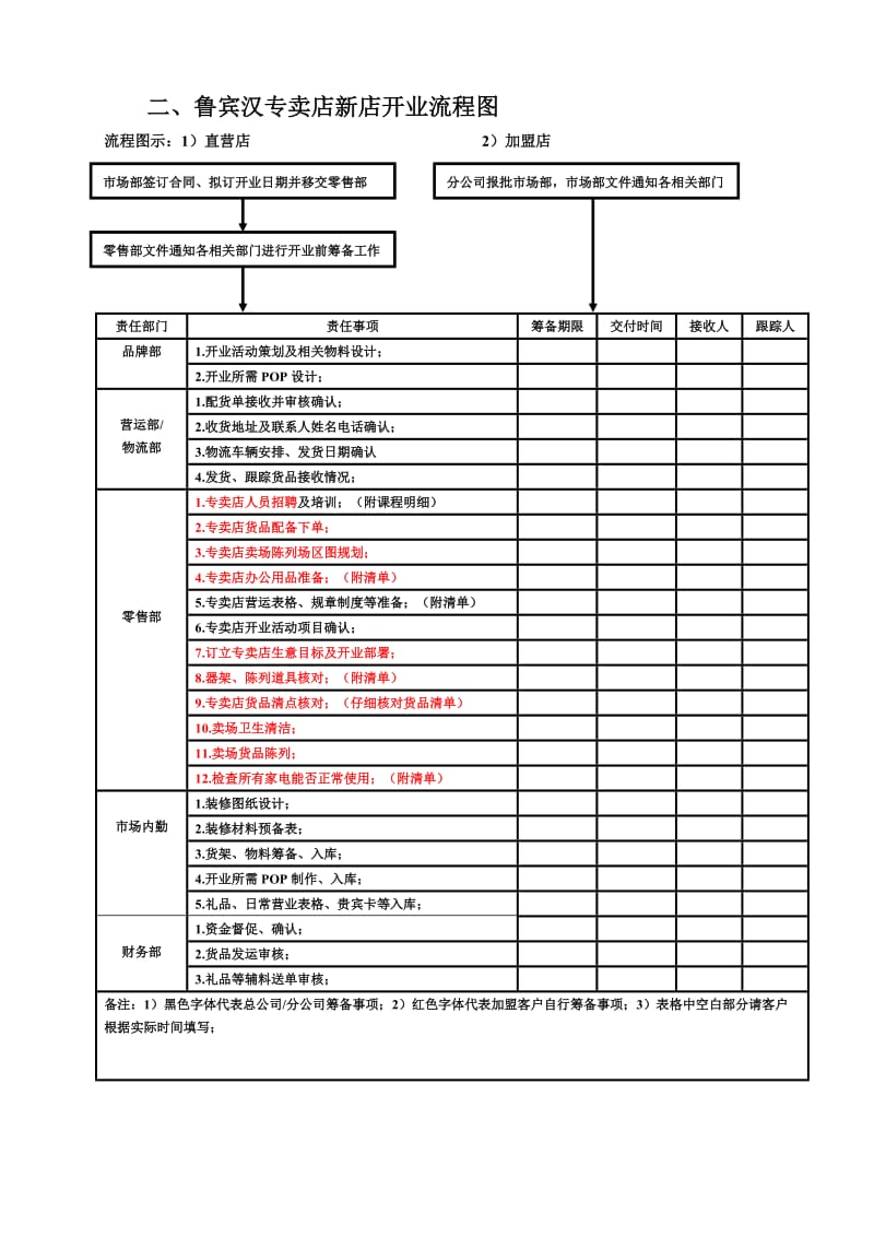 连锁专卖店新店开业流程表.doc_第2页