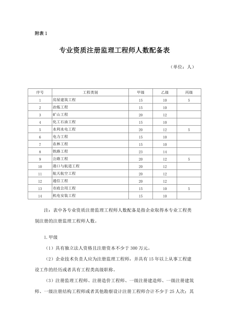 专业资质注册监理工程师人数配备表.doc_第1页